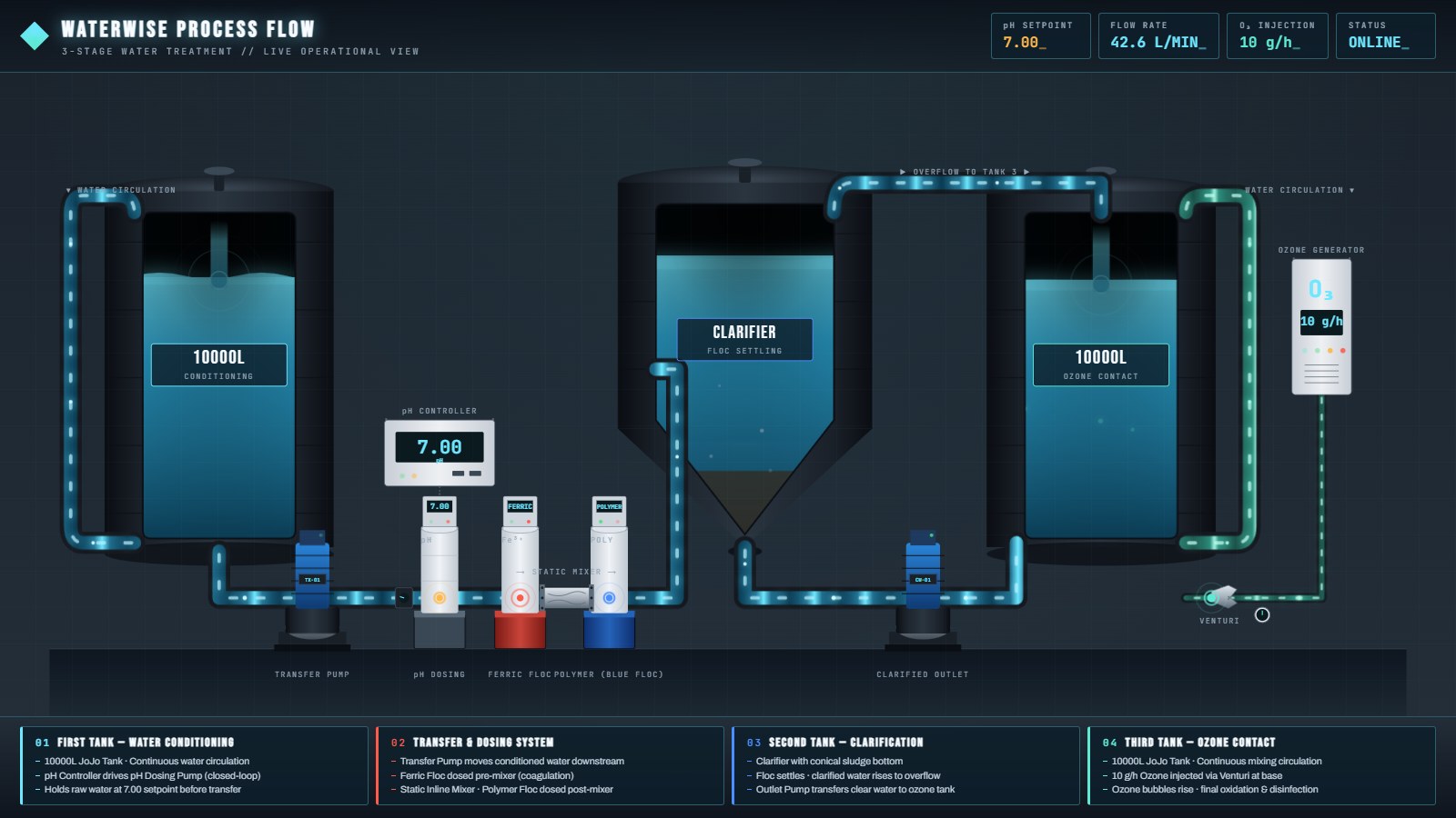 WaterWise treatment-train schematic for an industrial installation