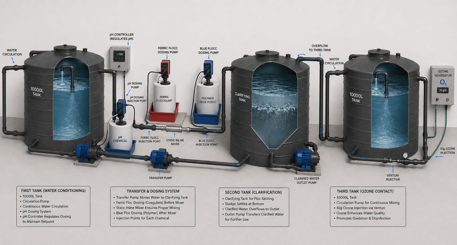 Annotated WaterWise SA industrial treatment plant: 10,000 L conditioning, dosing, clarification and ozone-contact tanks
